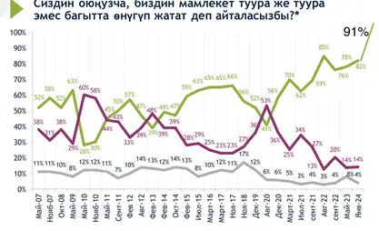 Эдил Байсалов: Садыр Жапаровдун эң негизги жетишкендиги - элде үмүт пайда болду